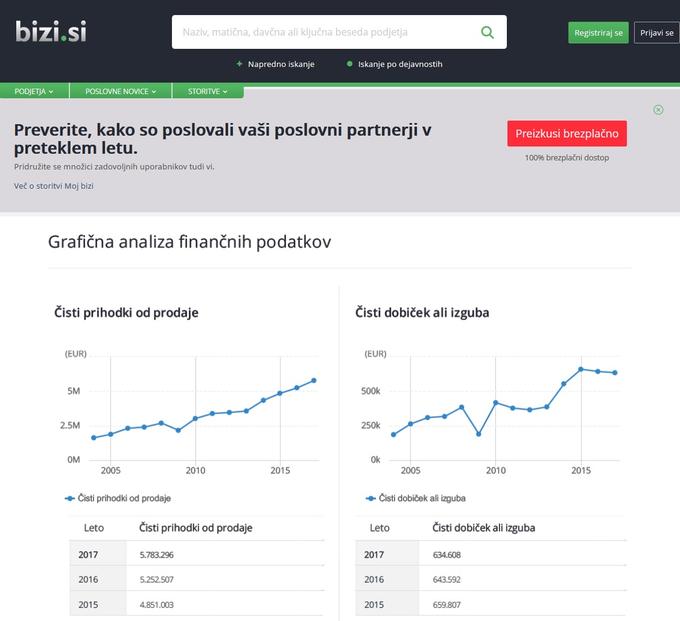 Novi finančni podatki za leto 2017 že na bizi.si