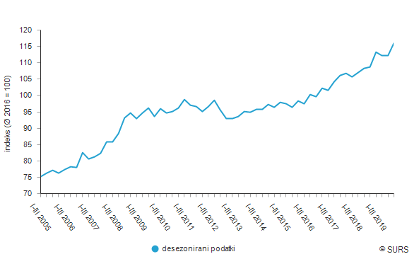 Stroški dela za dejansko opravljeno delovno uro v 4. četrtletju 2019 za 6,8 % višji kot pred enim letom