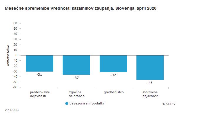 Občutno poslabšanje kazalnikov zaupanja v vseh gospodarskih panogah
