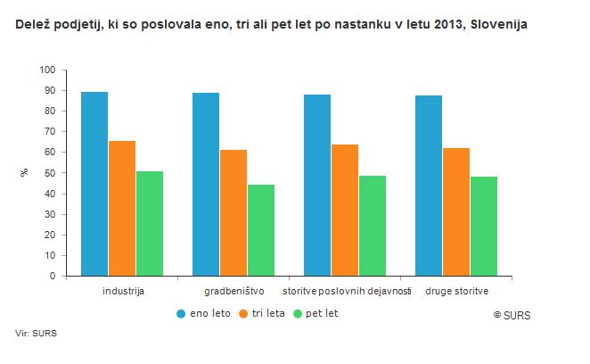 V 2018 nastalo za skoraj 6 % več novih podjetij kot v 2017