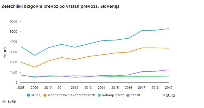 Leta 2019 je bilo v Sloveniji z vlaki prepeljanih več kot 21,9 milijona ton blaga 