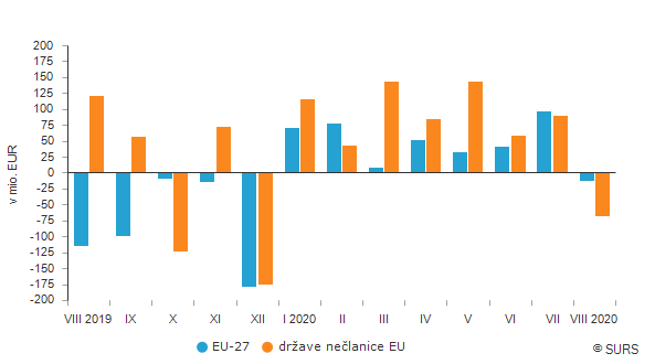 V avgustu 2020 izvoz za 3,6 %, uvoz pa za 0,6 % nižji kot v avgustu 2019