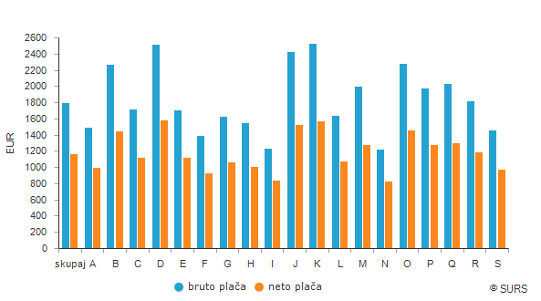 Povprečna bruto plača za september 2020 za 0,7 % nižja od plače za prejšnji mesec