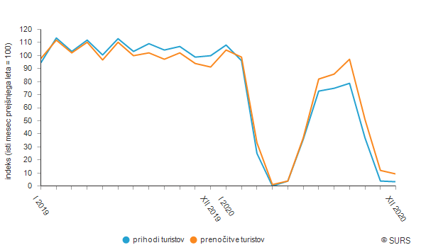 V letu 2020 v Sloveniji 42 % manj turističnih prenočitev kot v 2019 