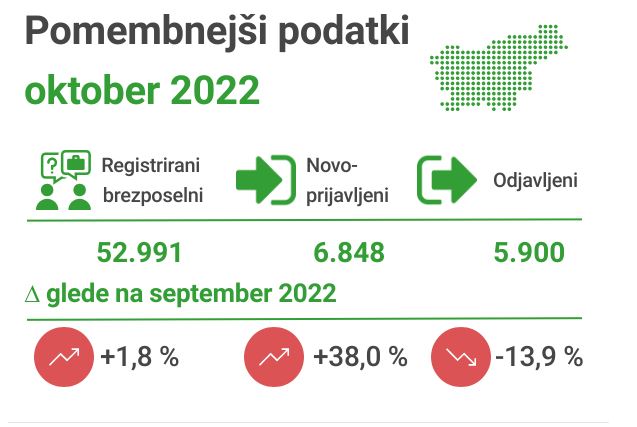 Za petino manjša brezposelnost kot oktobra lani