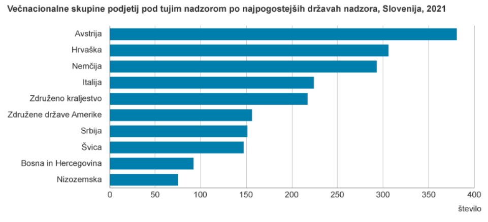 Za 1,89 % več skupin podjetij kot leto prej