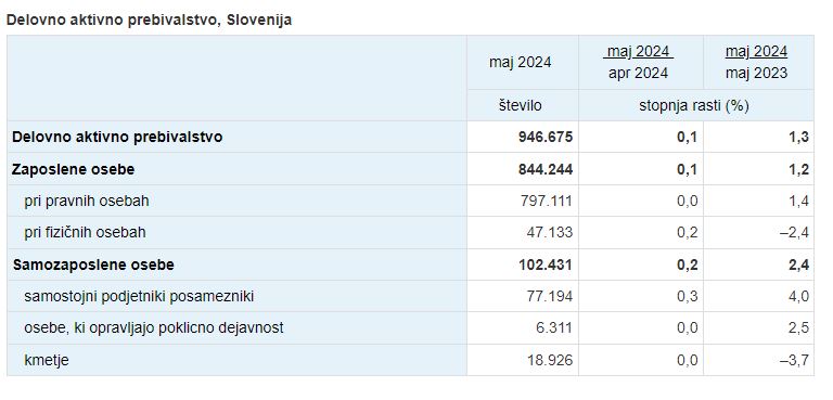 Največ delovno aktivnih doslej, povečuje se delež tujcev
