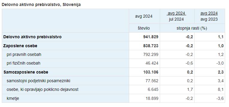 Število delovno aktivnih tudi v avgustu nekoliko upadlo, samozaposlenih največ doslej