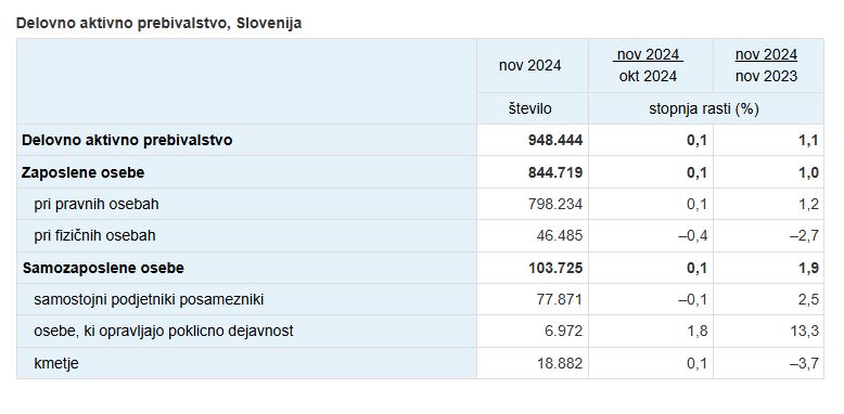 Delež tujih državljanov med delovno aktivnimi največji doslej