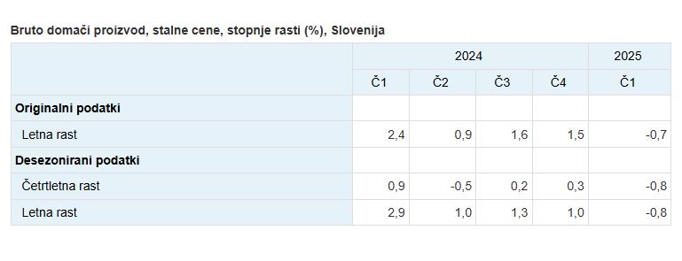 Bruto domači proizvod na letni ravni nižji za 0,7 %