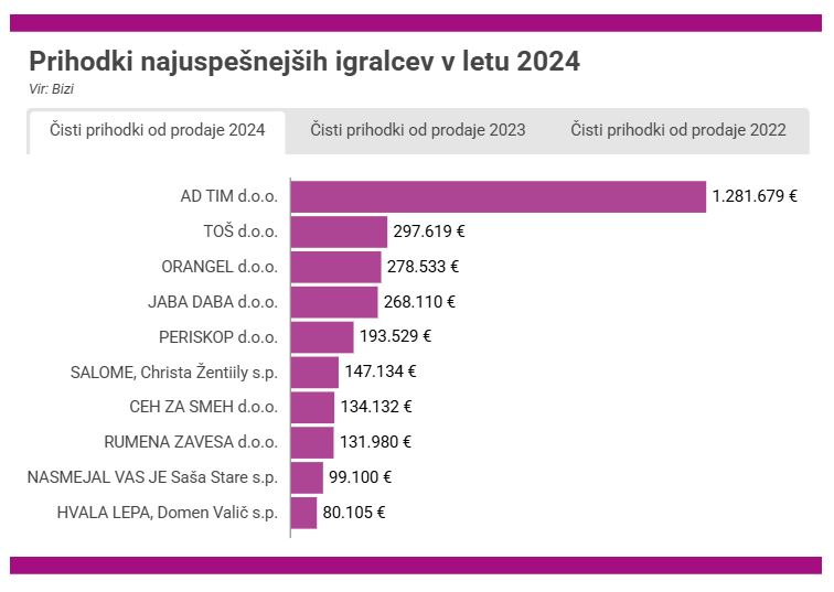 original 686d0c6f4466e_Prihodki_igralci_Bizi.jpg