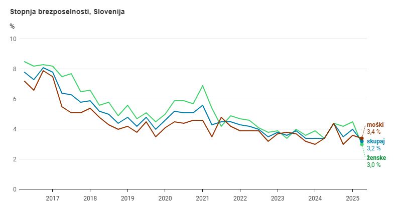 Stopnja brezposelnosti najnižja doslej