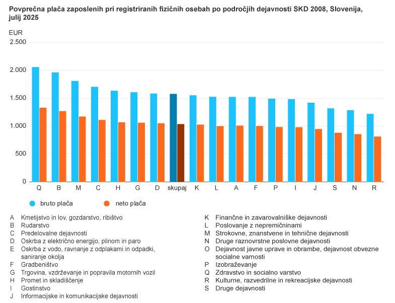 Povprečna bruto plača pri registriranih fizičnih osebah nominalno in realno višja