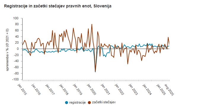 Stečajev manj kot mesec prej