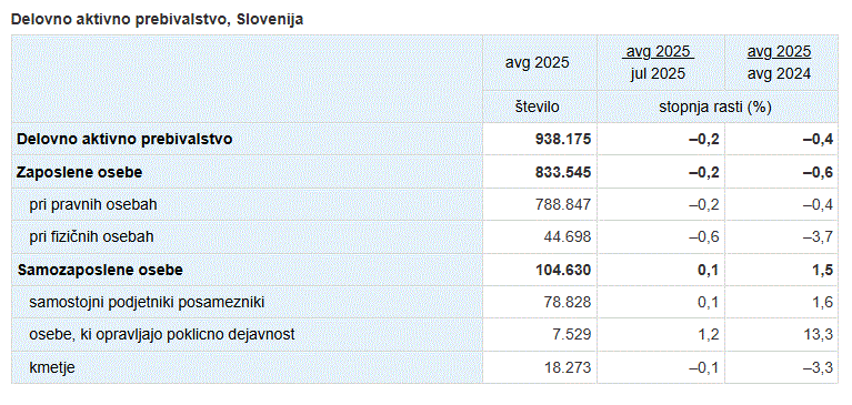 Avgusta manj delovno aktivnih, izrazitejši upad pri zaposlenih za določen čas