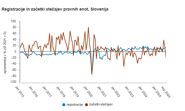 Več registracij in manj stečajev kot mesec prej