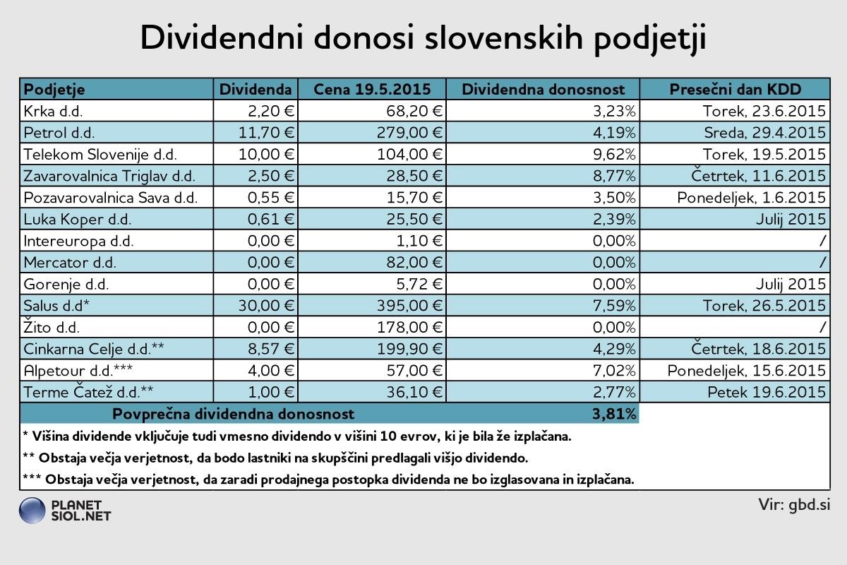 Kakšne dividende bodo letos izplačevala slovenska podjetja?